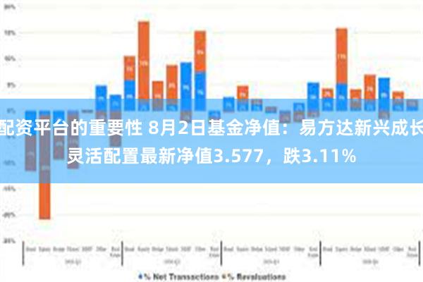 配资平台的重要性 8月2日基金净值：易方达新兴成长灵活配置最新净值3.577，跌3.11%